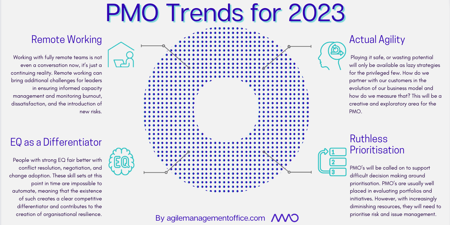 2023 pmo trends